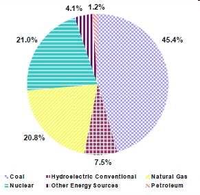April 7, 2010 22 Net Generation Shares by Energy Source: Total (All Sectors),