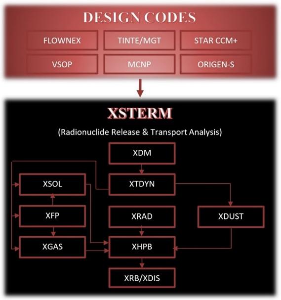 XSTERM Code Descriptions Module Description XDM XRAD XMC XTDYN XFP XGAS XSOL XDUST XHPB manages data among the XSTERM code modules.