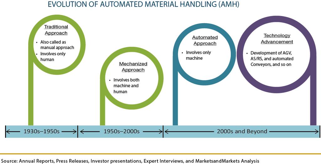 Overview Evolution of Automated Materials Handling (AMH) Automated Materials Handling (AMH) refers to automation of loading, moving, and unloading of materials used by a production unit.