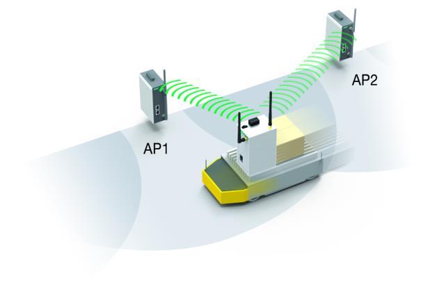 Easy Implementation: Unlike devices using PLC technology, Wi-Fi-based devices on moving vehicles can communicate without a physical connection.