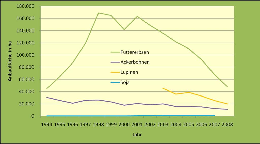 Development of cultivation of grain legumes in Germany