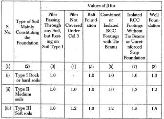 Table 2- Value of Basic Seismic Coefficients and Seismic Zone Factors in Different Zones Method Serial Zone Seismic Coefficient Response Spectrum No.