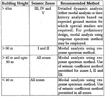 Table 5 - Recommendation of design method for a various Building height located in various seismic zones (Ref.10 ).