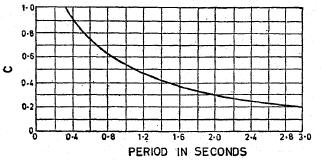Fig. 3a. Response Spectra for Rock and Soil Sites for 5% Damping (IS 1893(Part I): 2002) Fig.
