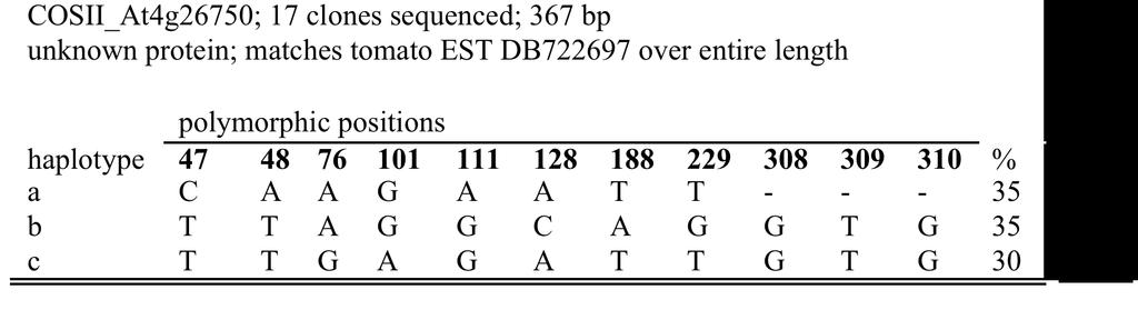 typical sequence variation / haplotype structure