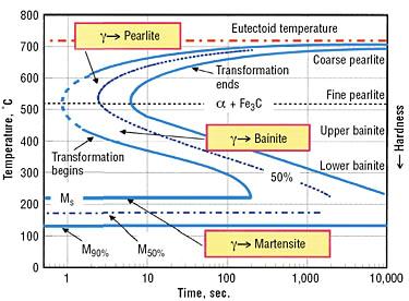 Numerical analysis of heat conduction and phase transformation 3021 2.