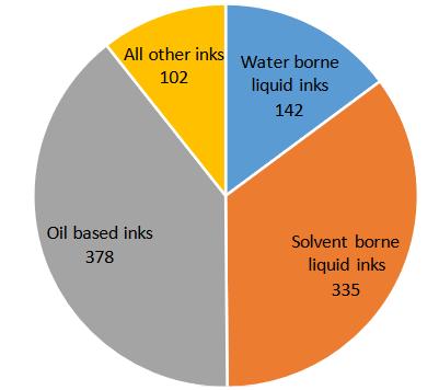 Annual sales volume [t] VOC Abatement: Packaging Printing Industry 23-03-2017 solvent borne inks has declined even stronger while the volume of water borne inks has risen significantly.