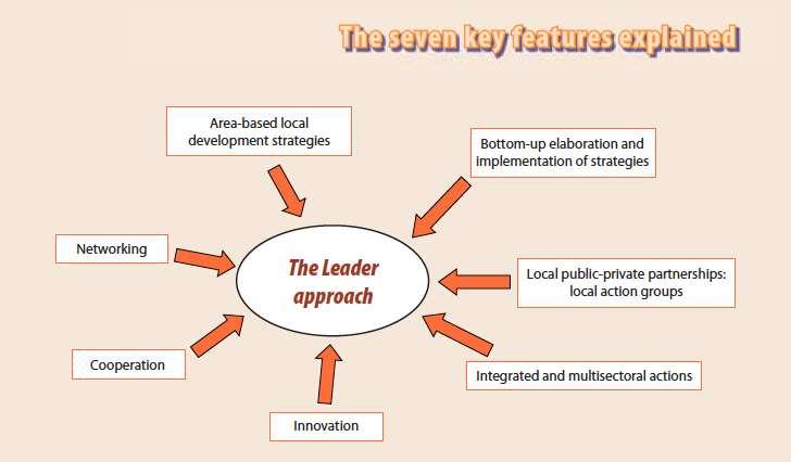 Area based approach Local pablic, private partnerships:local Action Groups Bottom-up approach Innovative approach Integrated and multi-sectoral approach Networking and co-operation Decentralized