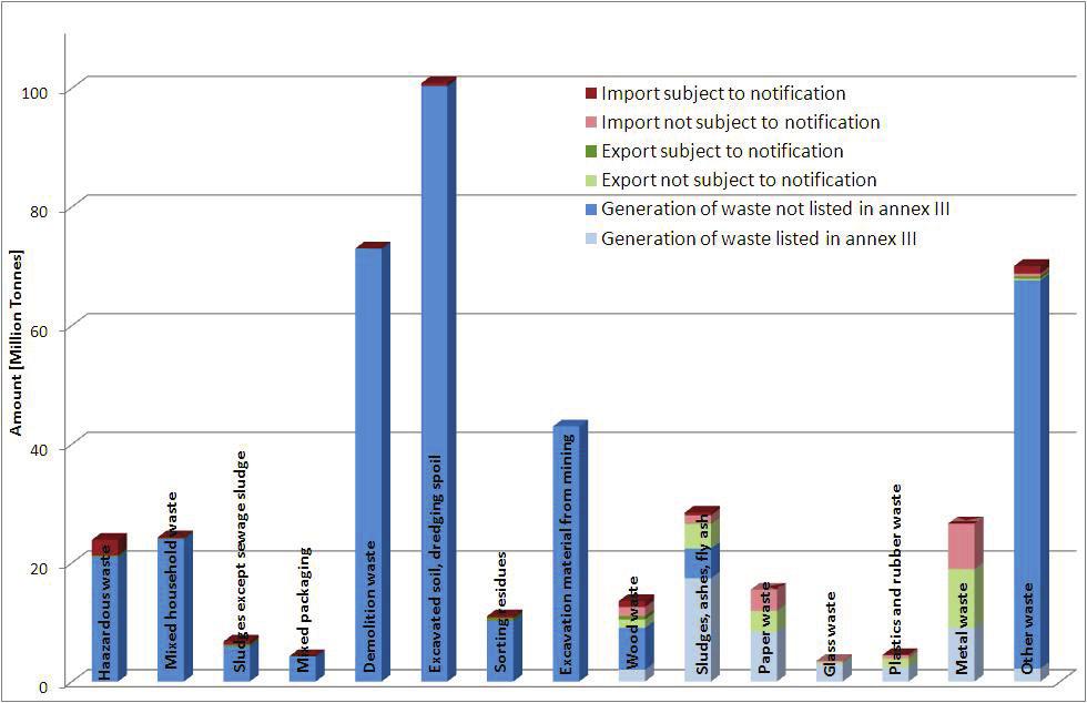 Figure 2: Comparison of occurrence, import and export of wastes in Germany, 2007 Source: Fachserie 19 of Federal Statistical Office