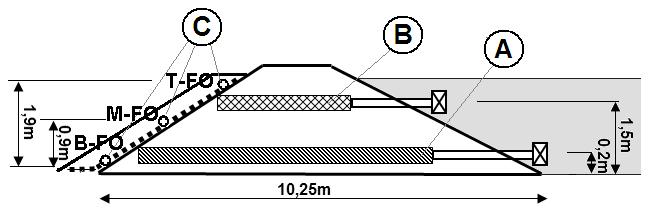 8 Sectional view of the dyke of basin with location of the leakages Coupe type d une digue constitutive du bassin avec les positions des fuites artificielles (A) Low position leakages (B) High