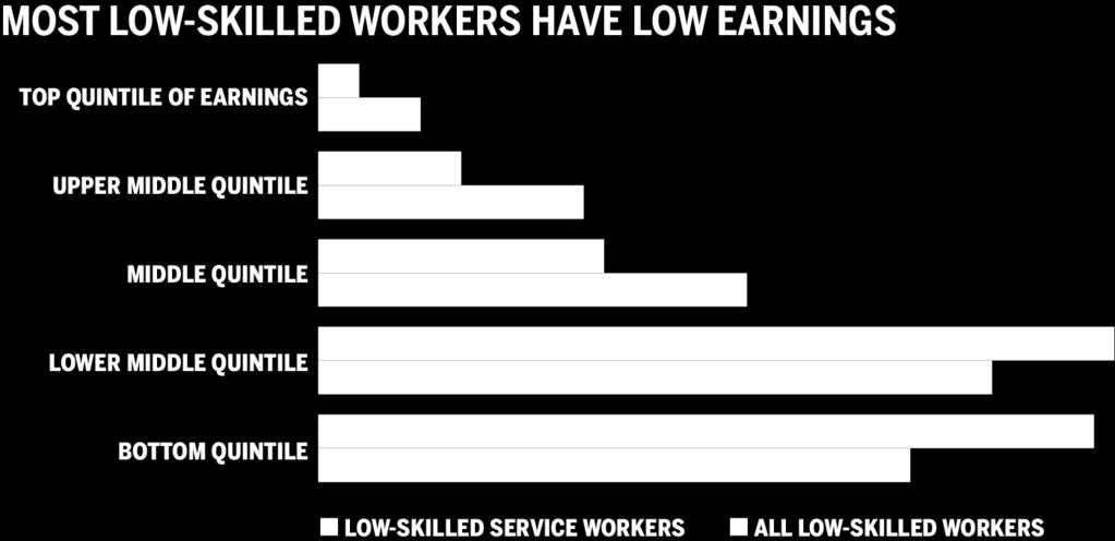The overwhelming majority have low earnings.