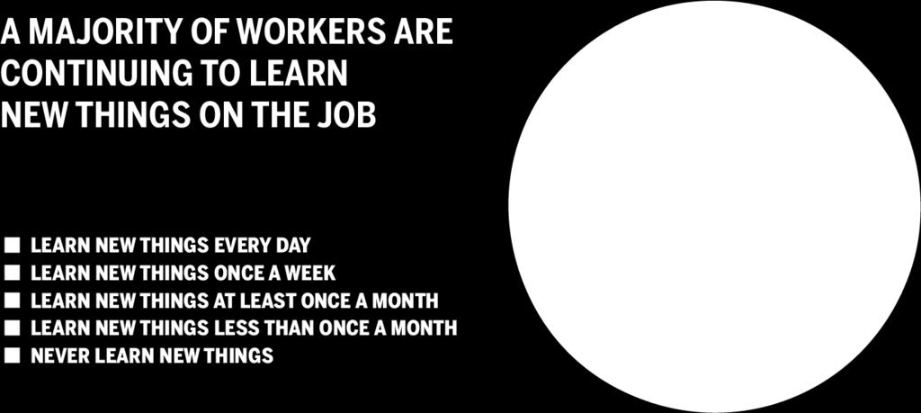 Workers are engaged in continuing learning on the job.