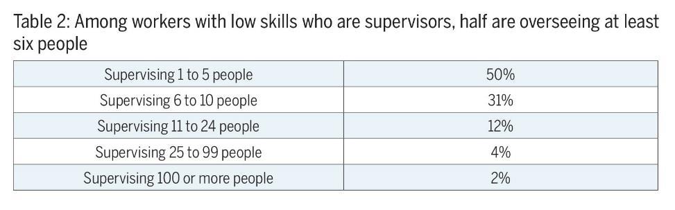 Among those who are supervisors, half are overseeing more than 6 people.