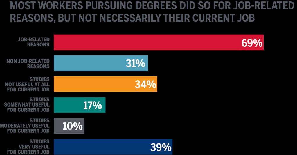 Similarly, workers pursue degree programs largely because of career goals.