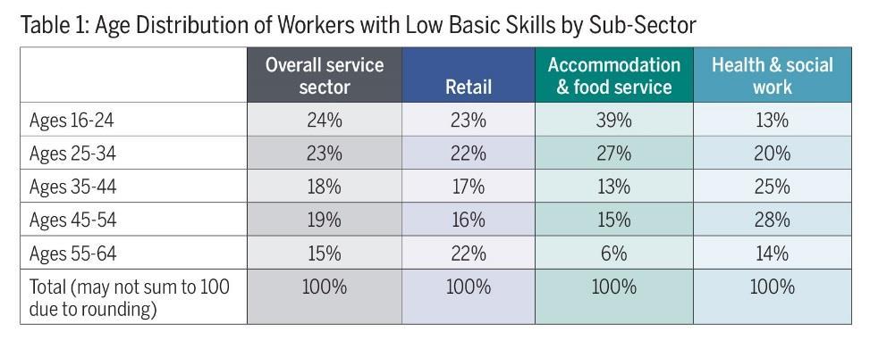 Three-quarters of workers with low skills are age 25 and older.