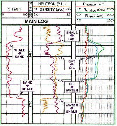 Well Log Interpretation Model for the Determination of Lithology and Fluid Contents. O.C. Akinyokun 1, P.A. Enikanselu 2, A.B. Adeyemo 3, and A.