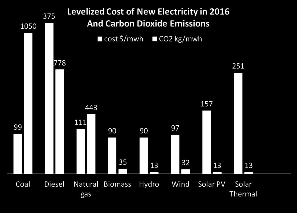 Compare Electricity Costs & CO2 Emissions Best options have both