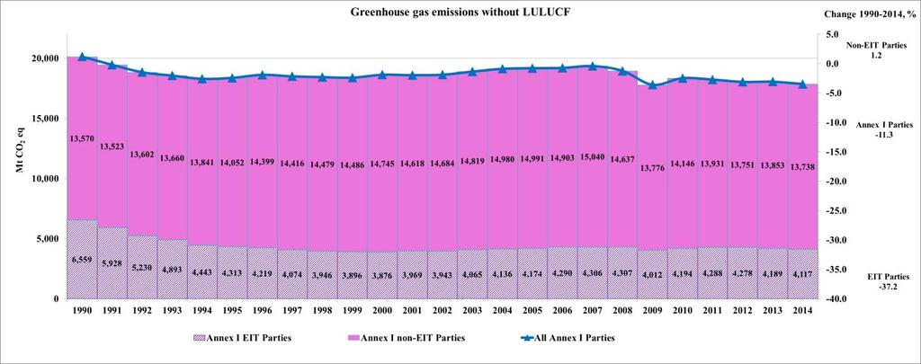 10 Figure 1 Greenhouse gas emissions of Annex I Parties, 1990 2014 Abbreviations: EIT Parties = Parties with economies in
