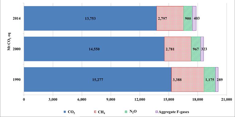 C. Greenhouse gas emissions by gas 19. In all three time periods discussed in this report, emissions of CO 2, CH 4 and N 2 O decreased.