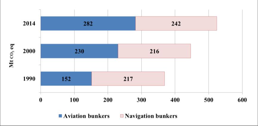 Figure 6 Greenhouse gas emissions of Annex I Parties from international bunkers a a Emissions from international aviation and navigation bunkers are not included in the national totals of Annex I