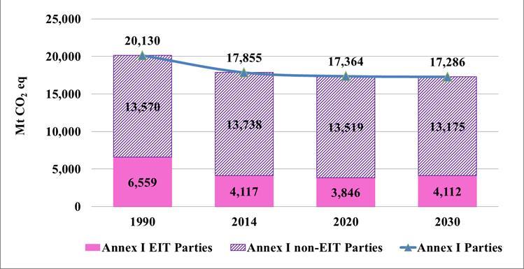 Figure 13 Projected greenhouse gas emissions without land use, land-use change and forestry in 2020 and 2030 under the with measures scenario Abbreviations: EIT Parties = Parties with economies in