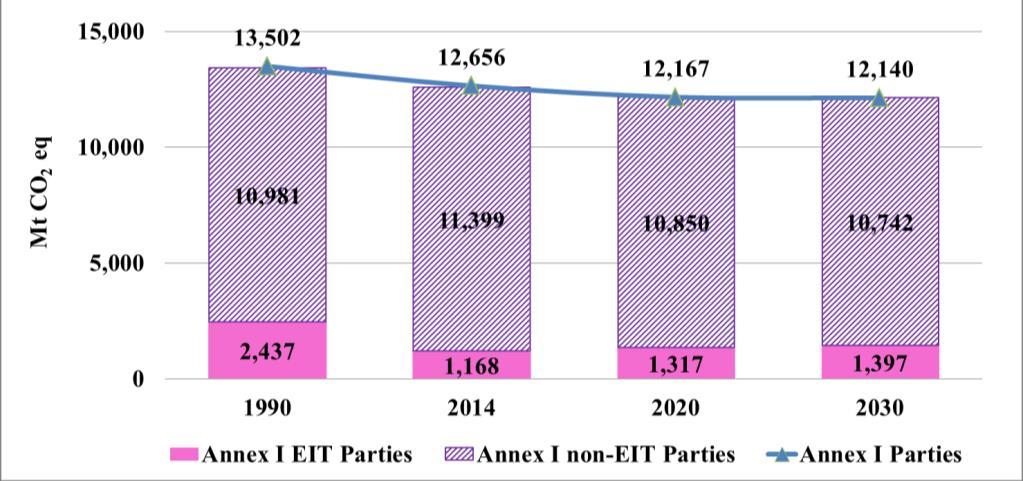 Abbreviations: EIT Parties = Parties with economies in transition, non-eit Parties = Parties that do not have economies in transition. Projections under the without measures scenario 167.