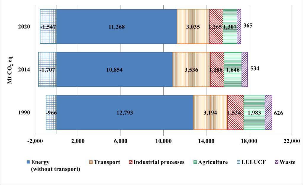 Figure 16 Projected greenhouse gas emissions/removals under the with measures scenario, by sector, in 2020 Note: Because of the difference in the number of Parties covered, emissions for individual