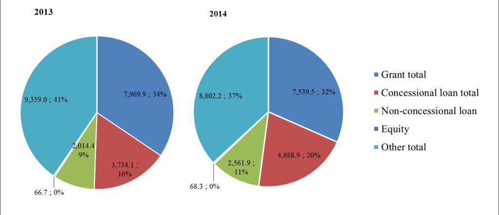 Figure 23 Contributions through bilateral, regional and other channels in 2013 and 2014, by financial instruments (Millions of United States dollars) 221.