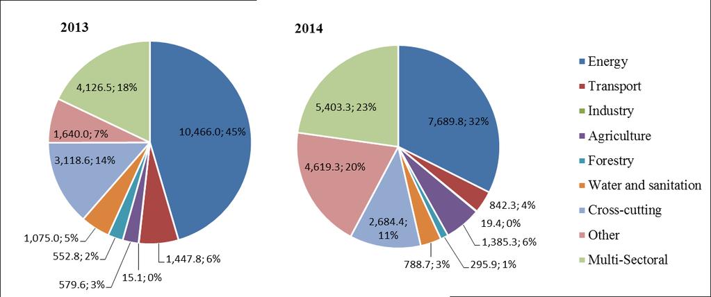 Figure 25 Contributions through bilateral, regional and other channels in 2013 and 2014, by sector (Millions of United States dollars) 222.