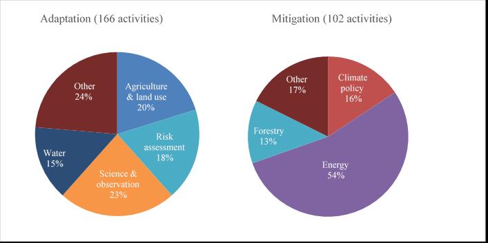 Figure 29 Focus of adaptation and mitigation activities in the second biennial reports (Percentage of total number of projects) 4.