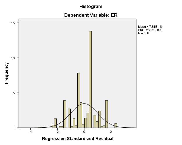 FIGURE 1: HISTOGRAM ON EMPLOYEE ENGAGEMENT &EMPLOYEE RETENTION Over all model summary shows the value of linear correlation coefficient R=0.