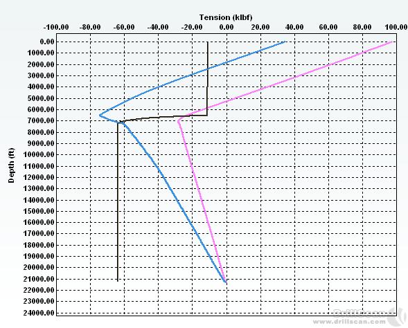 Case Study: Shale Gas Run in Hole @ TD = Compression in the string Mixed SDP-FuchsRohr AluDrill String SDP String