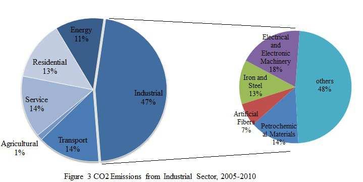 64 Low-Carbon Policy and Development in Taiwan Figure 3. CO 2 Emissions from Industrial Sector, 2005-2010 Transport Sector The transport sector, the second largest emitting sector, contributes 14.