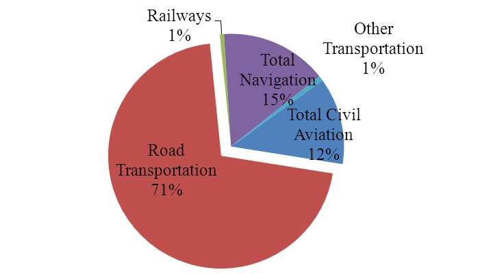 for approximately 94% of all transport-related CO 2 emissions. This percentage is much higher than that of EU 27, which can be seen from Figure 5.