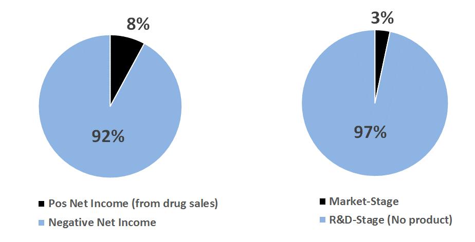 How Many Profitable Drug Companies in the US?