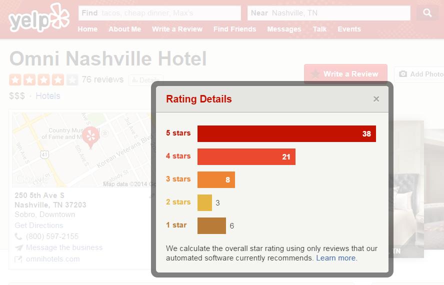 Yelp Business Ratings On Yelp users can write reviews for local businesses and rate them on a scale of one to five stars with 5 stars being the highest.