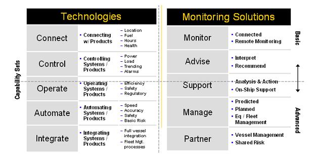 The Remote Monitoring Concept: