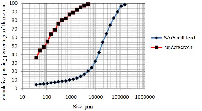 Figure 2. Size analysis of SAG mill feed and underscreen for the first sample Table 4.