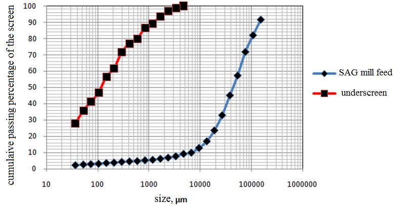 Table 12. Amount of particles finer than 74 µm at input and output of black box systems at time of the second sampling Rate of flow (t/h) -74 µm (%) -74 µm (t/h) SAG mill feed 751.4 2.79 20.