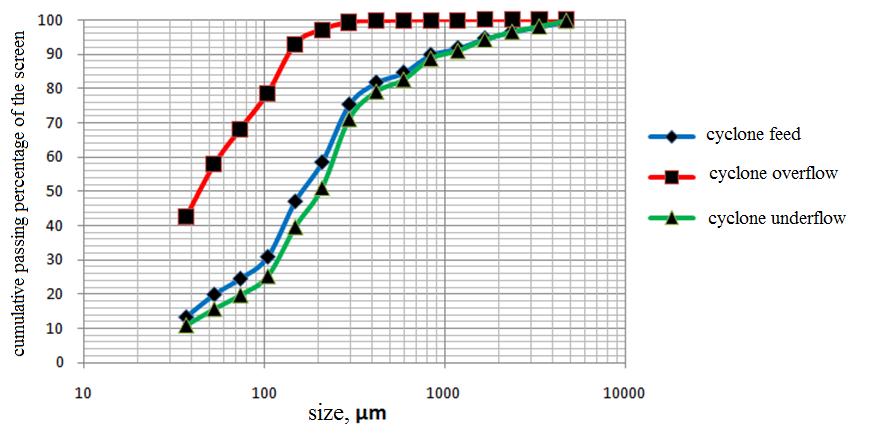 4 Figure 4. Size analysis of SAG mill feed and underscreen for the second sample Figure 5.