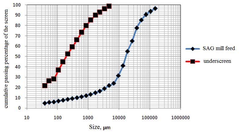Figure 6. Size analysis of SAG mill feed and underscreen for the third sample Table 14.