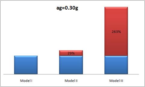 Important information revealed by the capacity curves is that the frames with masonry infills (Model II and Model III) have a higher structural capacity than the structures without masonry (Model I).