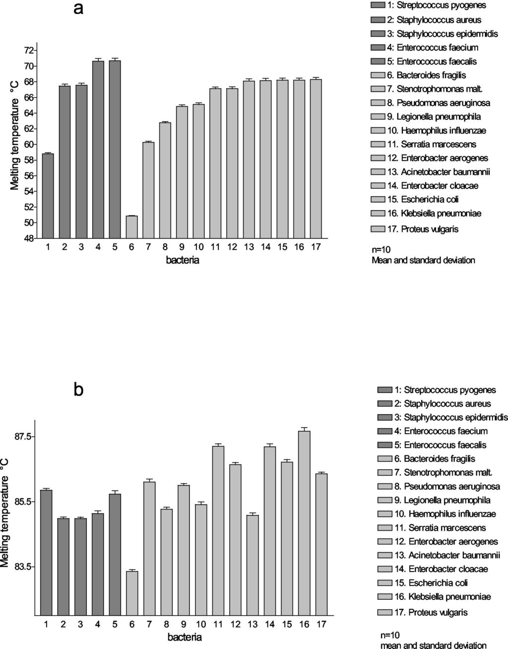 VOL. 42, 2004 DETECTION OF BACTERIAL DNA IN PREPARED SPECIMENS 515 FIG. 3.