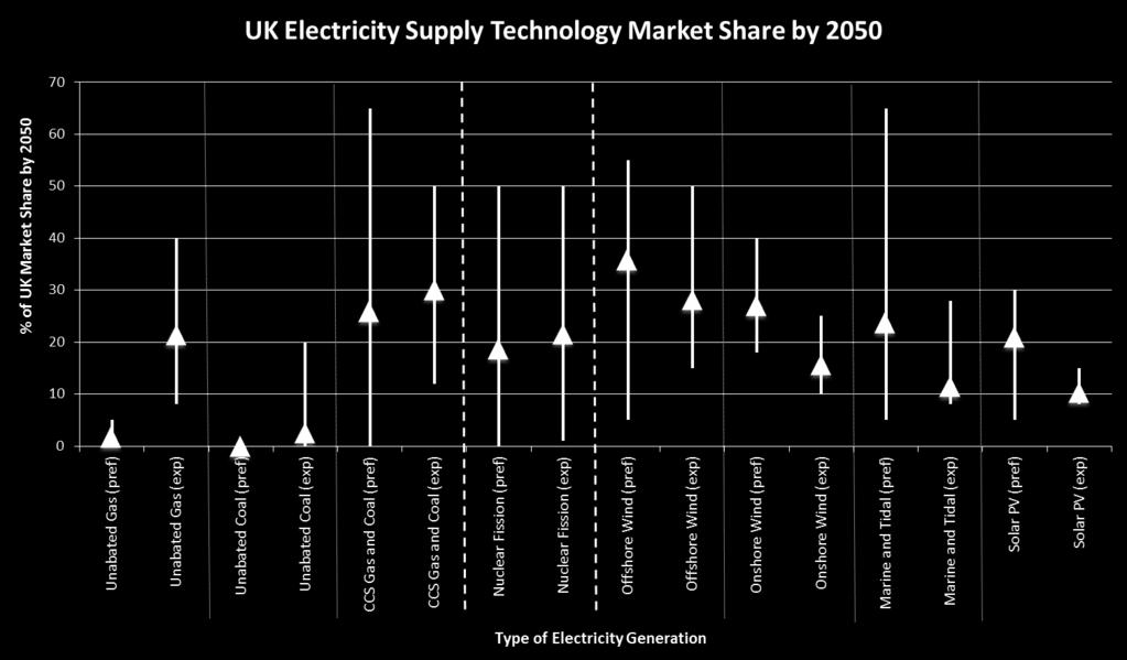This figure plots subjective judgments as to how the UK s industrial capabilities in specific areas of energy research are mapped against relevance to UK energy futures (environment, affordability,