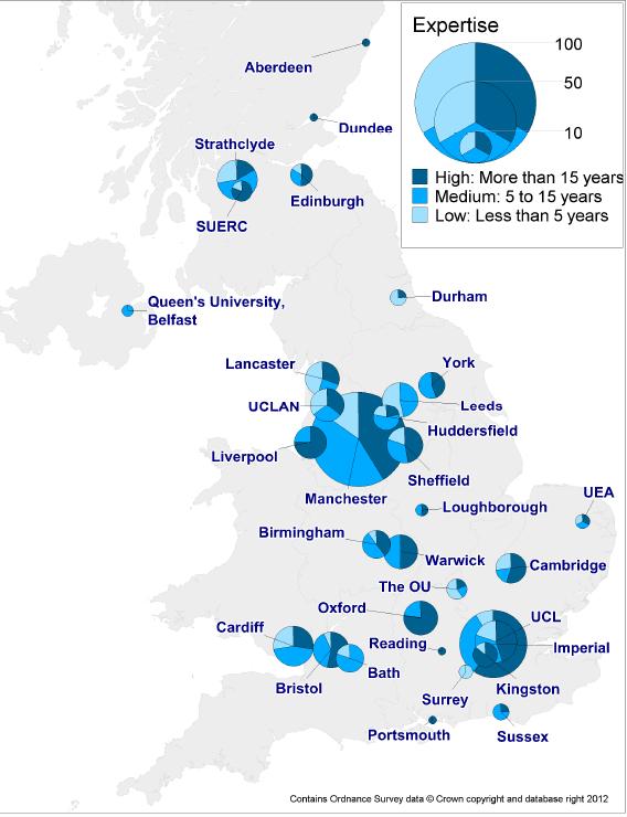 There are 1887 full-time equivalent (FTE) nuclear R&D personnel in the UK, 1260 in national laboratories, 394 in industry and 233 in UK universities.