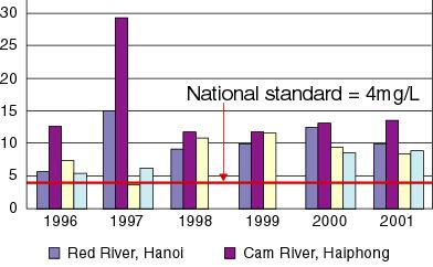 Surface water quality (River) The monitored data for 4 rivers running the main urban of Vietnam: Red river