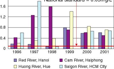 4 concentration in 4 rivers Source: NEA, SOE reports 1997-2002 Surface water quality (River) Northern Vietnam :