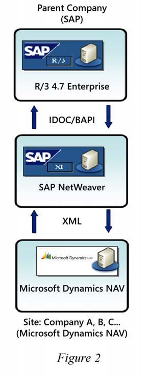 Techniques Used To integrate the processes of a parent company and a site, a demo environment was set up as illustrated in Figure 2. The parent company uses SAP R/3 version 4.
