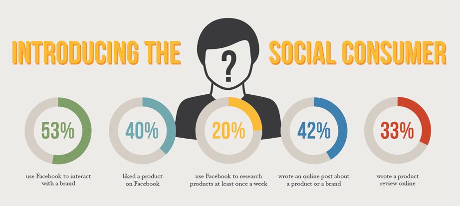 Social Media is a Key Indicator of Relevancy "Does the rest of the world think you have a great product? If they do, they will amplify this.