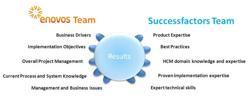 The Prject Apprach Cnsulting prject team: Brings prduct expertise, prven best practices, with a strng knwledge f HCM prcesses and